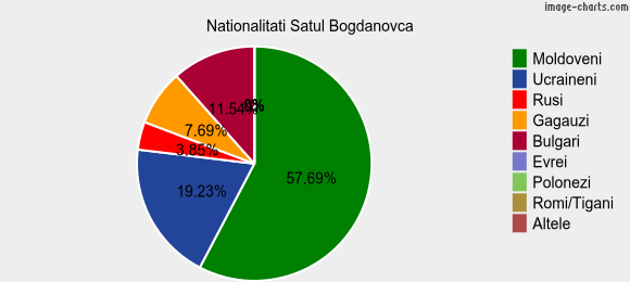 Nationalitati Satul Bogdanovca
